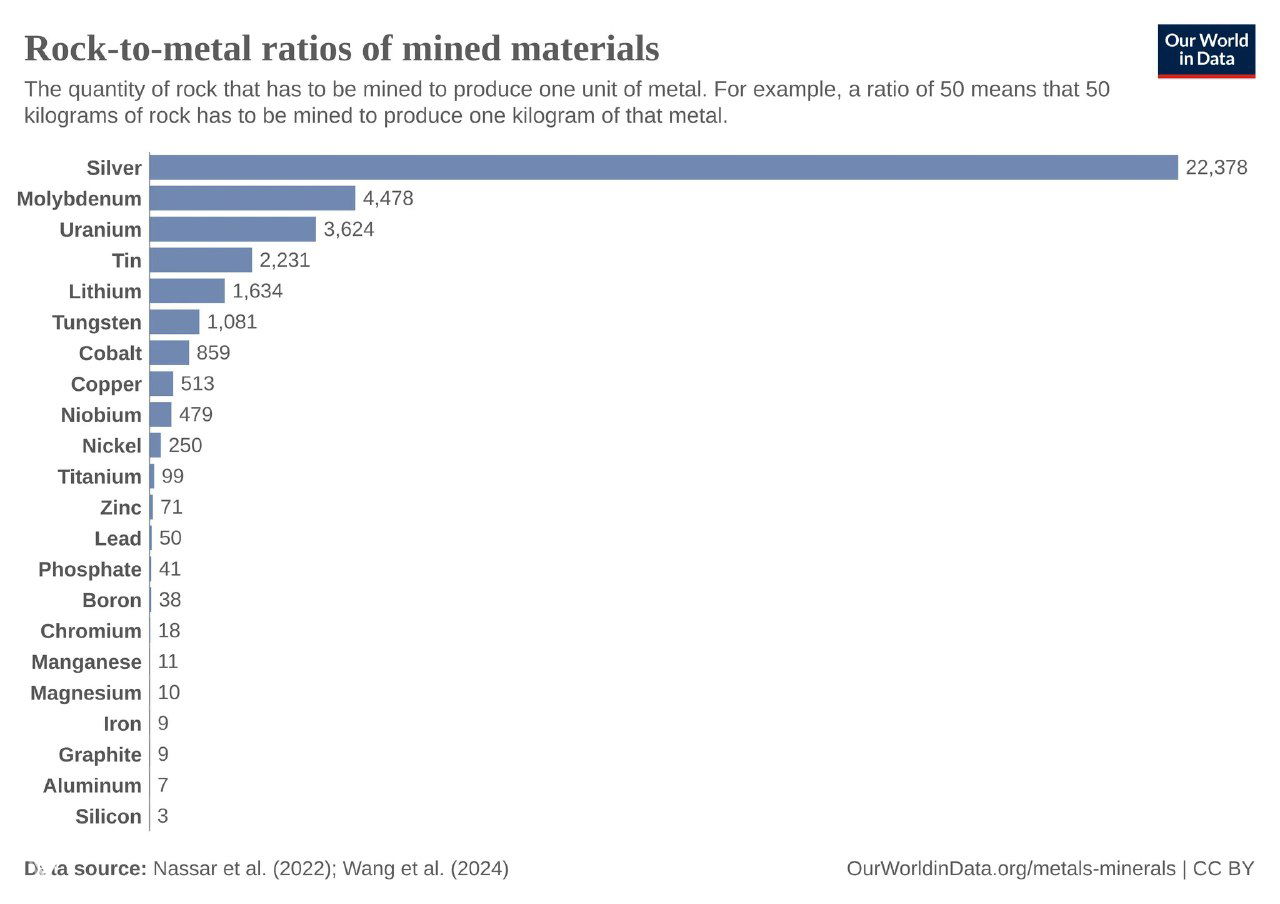 Горизонтальная диаграмма соотношений пустой породы к металлу: количество тонн породы, требуемой для получения 1 кг разных металлов (серебро, молибден, уран и др.).