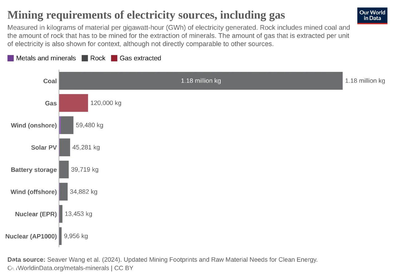 График требований к добыче для источников электроэнергии, включая газ и уголь; показаны массы руды/породы и масса извлеченного газа/металлов на 1 ГВт·ч.