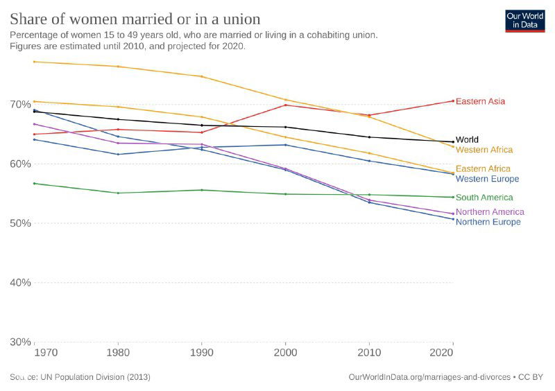 Линейный график доли женщин 15–49 лет, состоящих в браке (данные 2010 с проекцией до 2020), показаны тренды по регионам мира.