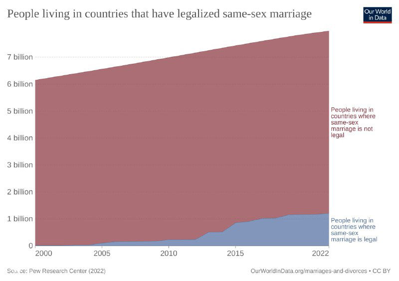 Площадная диаграмма численности населения, проживающего в странах с легализованными однополыми браками (2000–2022), показывает рост охвата населения.
