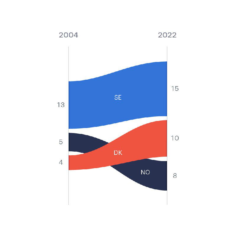 Сглаженная областьная диаграмма, показывающая изменение числа объектов всемирного наследия между 2004 и 2022 годами по трём странам.