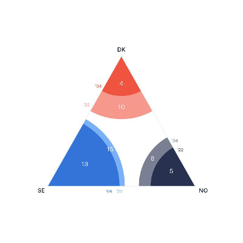 Треугольная диаграмма (трицентровая визуализация), показывающая распределение значений по трём странам для 2004 и 2022 годов.