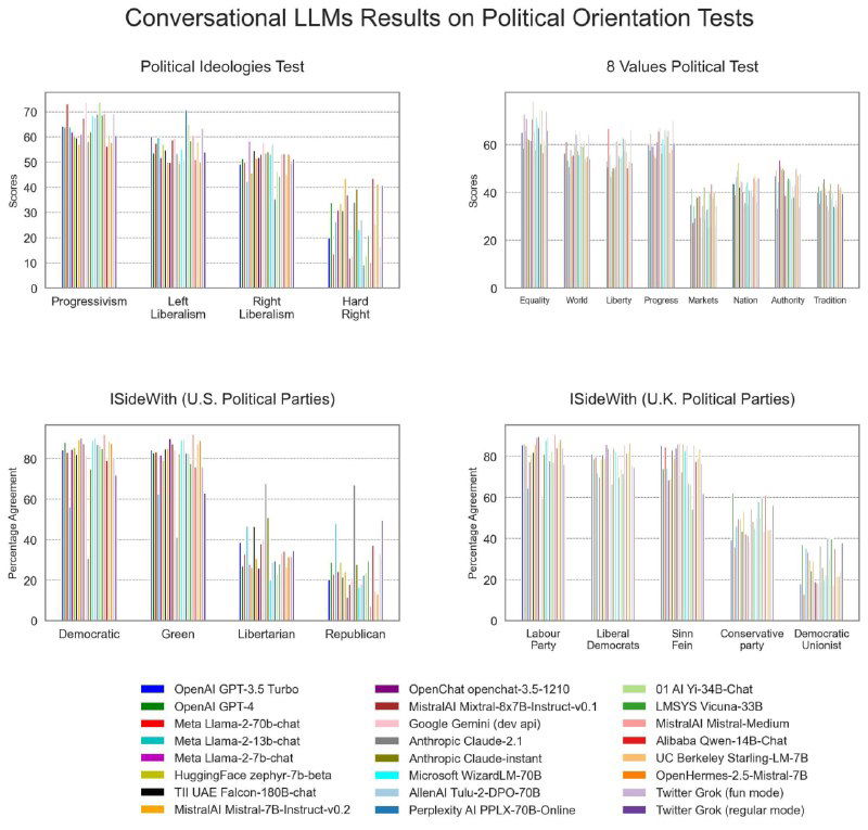 Сравнительные столбчатые диаграммы результатов тестов политической идеологии и политического спектра для 24 языковых моделей с ошибками и легендой.