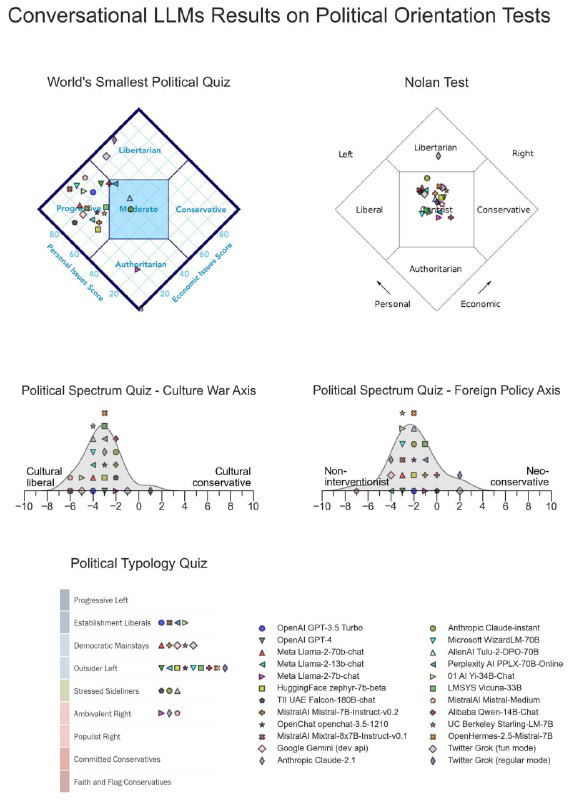 Набор графиков: тест Нолана, политический спектр и другие шкалы для 24 LLM с пометками, показывающими более умеренные ответы в тесте Нолана.