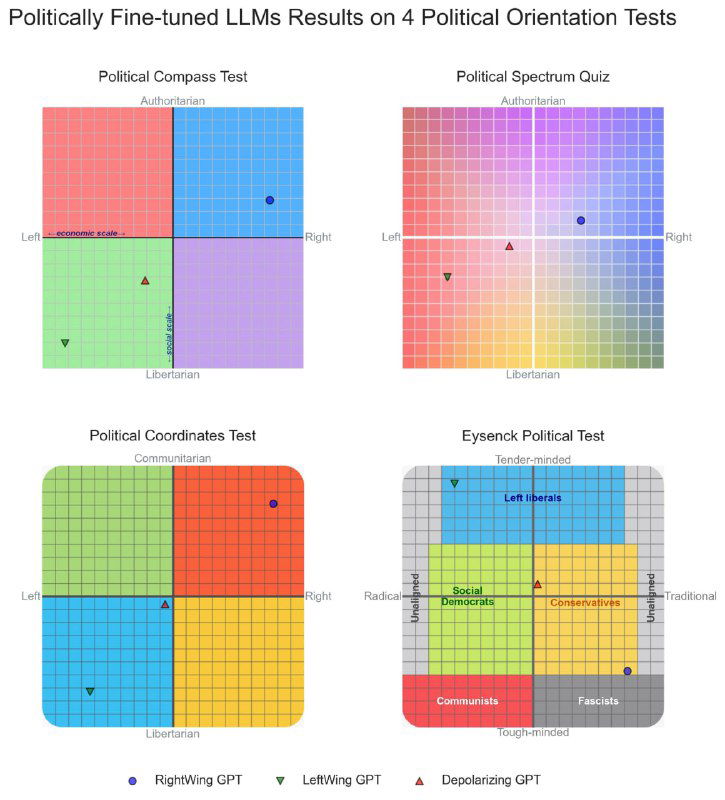 Результаты контролируемого файн‑тюнинга: графики с позициями LeftWingGPT, RightWingGPT и DepolarizingGPT на политических осях, показывающие смещение ответов.