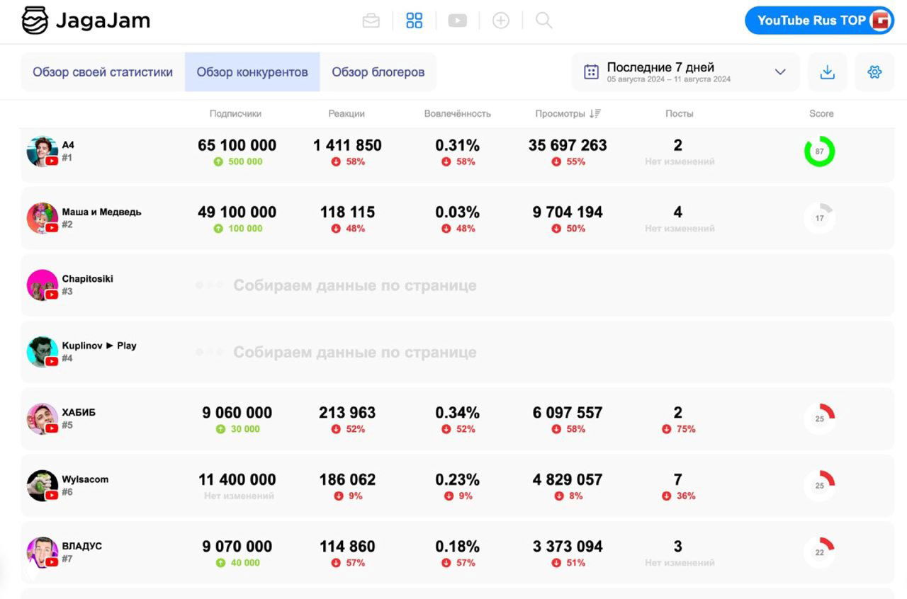 Скриншот интерфейса JagaJam: таблица с данными по популярным каналам (A4, Маша и Медведь, Wylsacom и др.), показывающая подписчиков и просмотры.