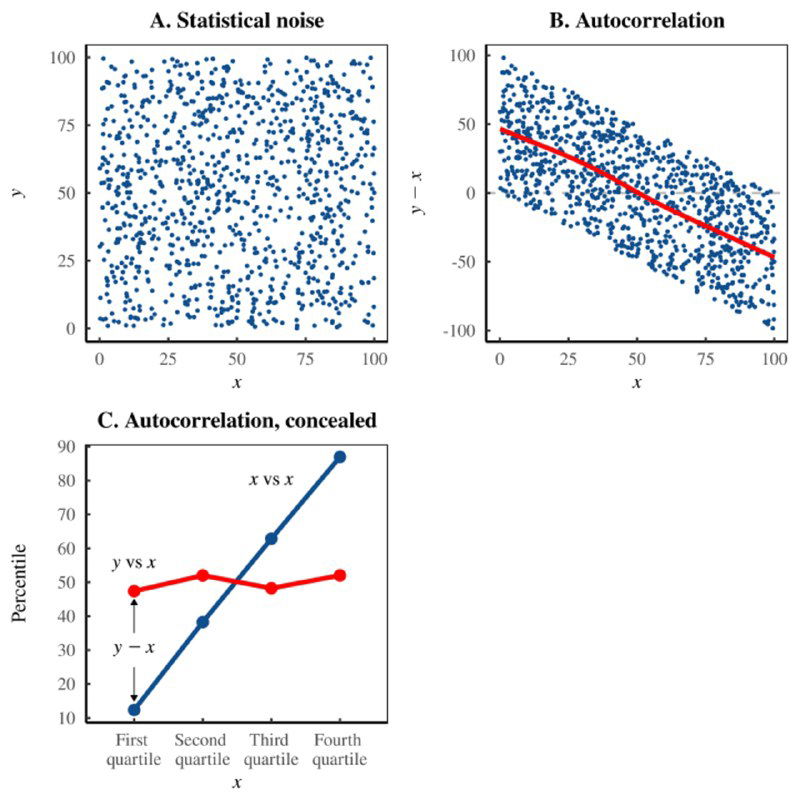 Эффект Даннинга-Крюгера — автокорреляция