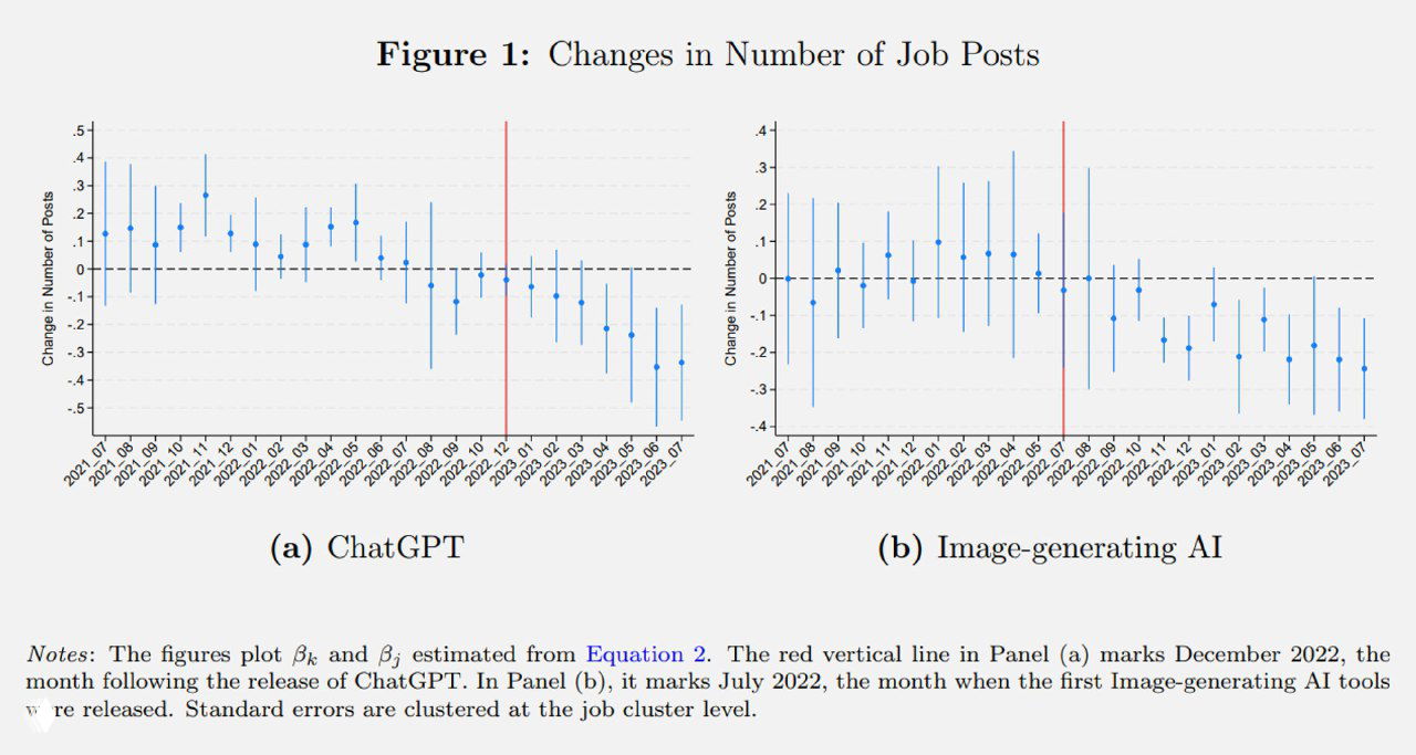 Снижение спроса на фрилансеров после ChatGPT, 2021–2023