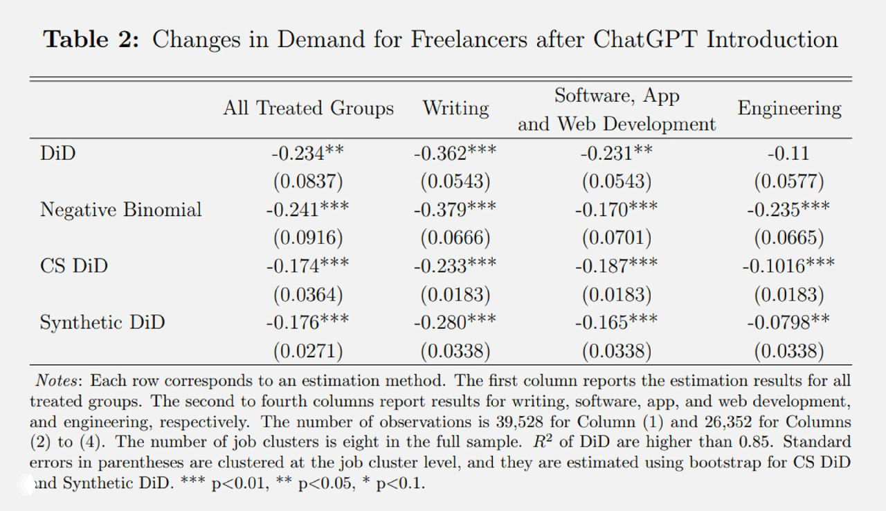 Таблица результатов (Table 2) с оценками изменений спроса на фрилансеров по группам: writing, software/app/web, engineering; представлены коэффициенты DiD и другие методы.