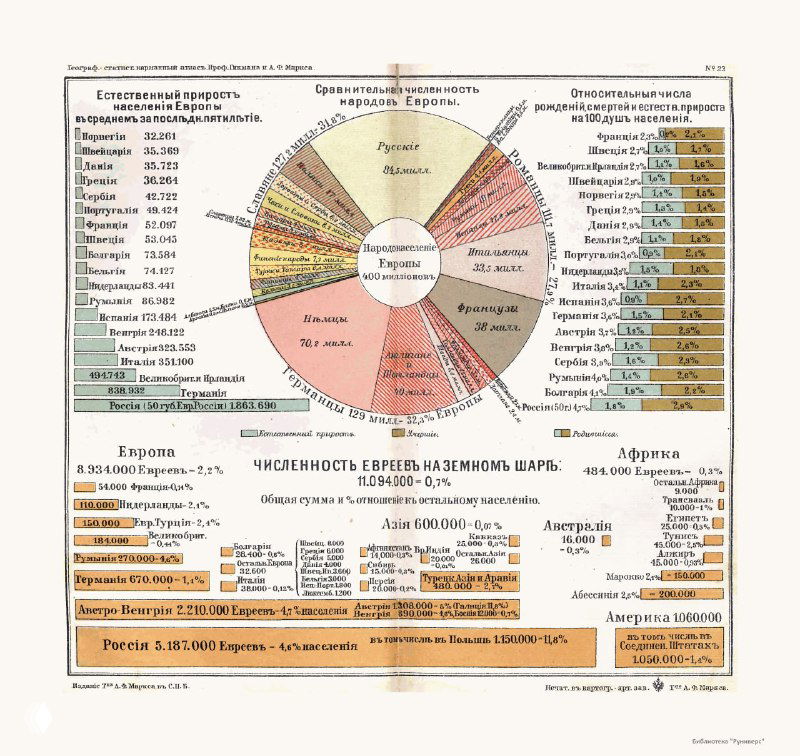 Круговая диаграмма и сопутствующие таблицы из атласа 1908 года: иллюстрация распределения населения и экономических показателей по регионам Европы.