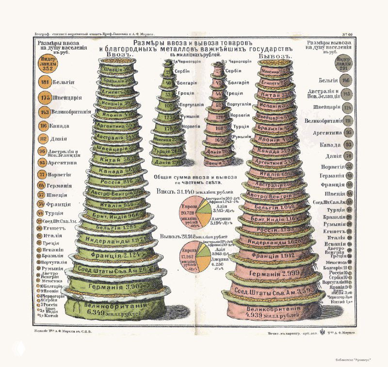 Две вертикальные стопки диаграмм в виде ступенчатых колонн, сравнивающие размеры и ранги государств по каким-то экономическим или ресурсным показателям в 1908 году.
