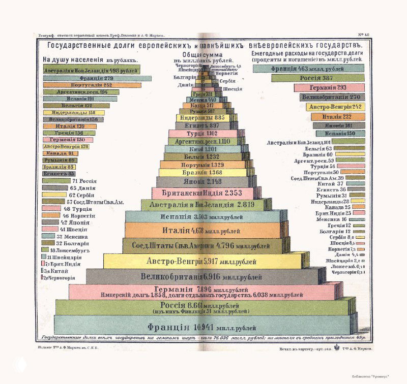 Пирамидальная цветная диаграмма с подписями государств и величин долга или ресурсов; таблицы и легенда по бокам страницы атласа 1908 года.