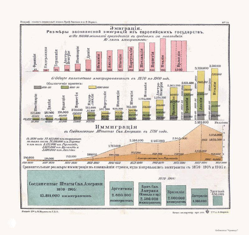 Сложная комбинированная диаграмма с столбцами и зоной, показывающая динамику и сравнение показателей для европейских и соседних государств на одной странице атласа.