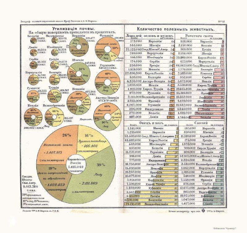 Двухколоночная страница: слева круговые диаграммы распределения, справа таблицы с количественными данными — классический стиль датавиз 1908 года в цвете.