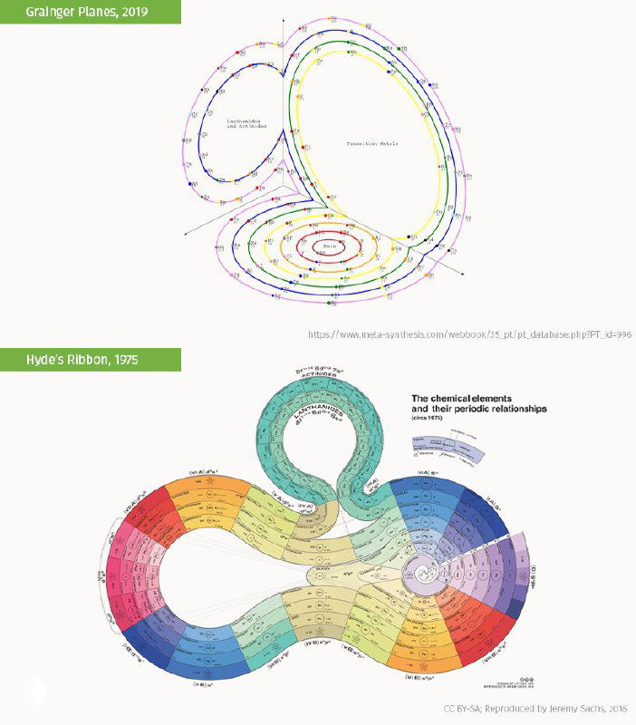 Яркая цветовая диаграмма в форме ленты/восьмёрки (Hyde), демонстрирующая непрерывные связи между элементами и цветовое кодирование групп.