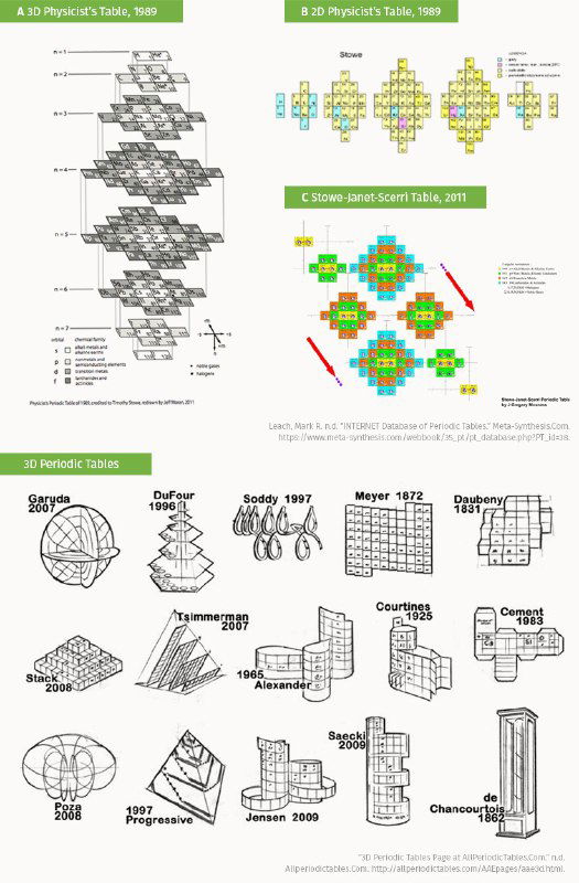 Набор небольших эскизов трёхмерных и многослойных вариантов периодической таблицы, показывающих вертикальные и пространственные компоновки.