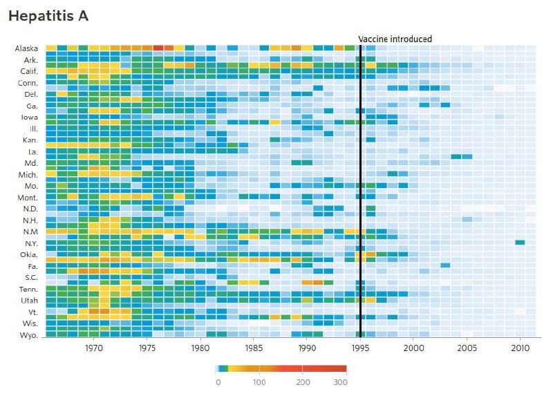 Тепловая карта числа случаев гепатита А по штатам США (случаев на 100 000), с вертикальной линией, обозначающей введение вакцины.