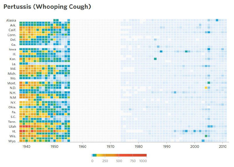 Тепловая карта числа случаев коклюша (whooping cough) по штатам США (на 100 000), с чёрной линией даты изобретения вакцины; часть лет данных отсутствует.