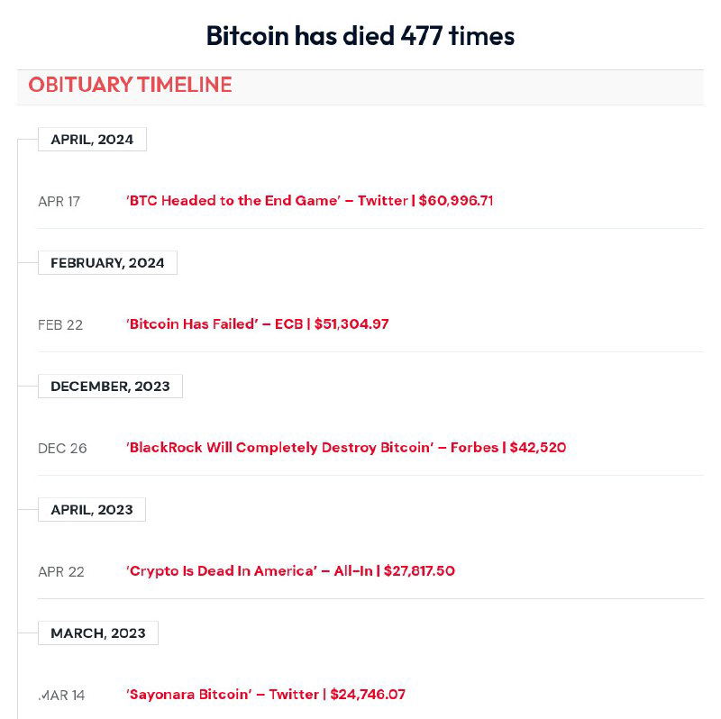 477 некрологов биткоину