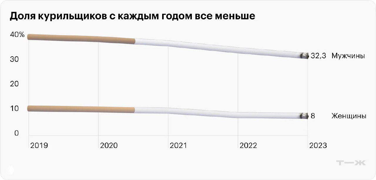 Доля курящих мужчин и женщин в России, 2019–2023