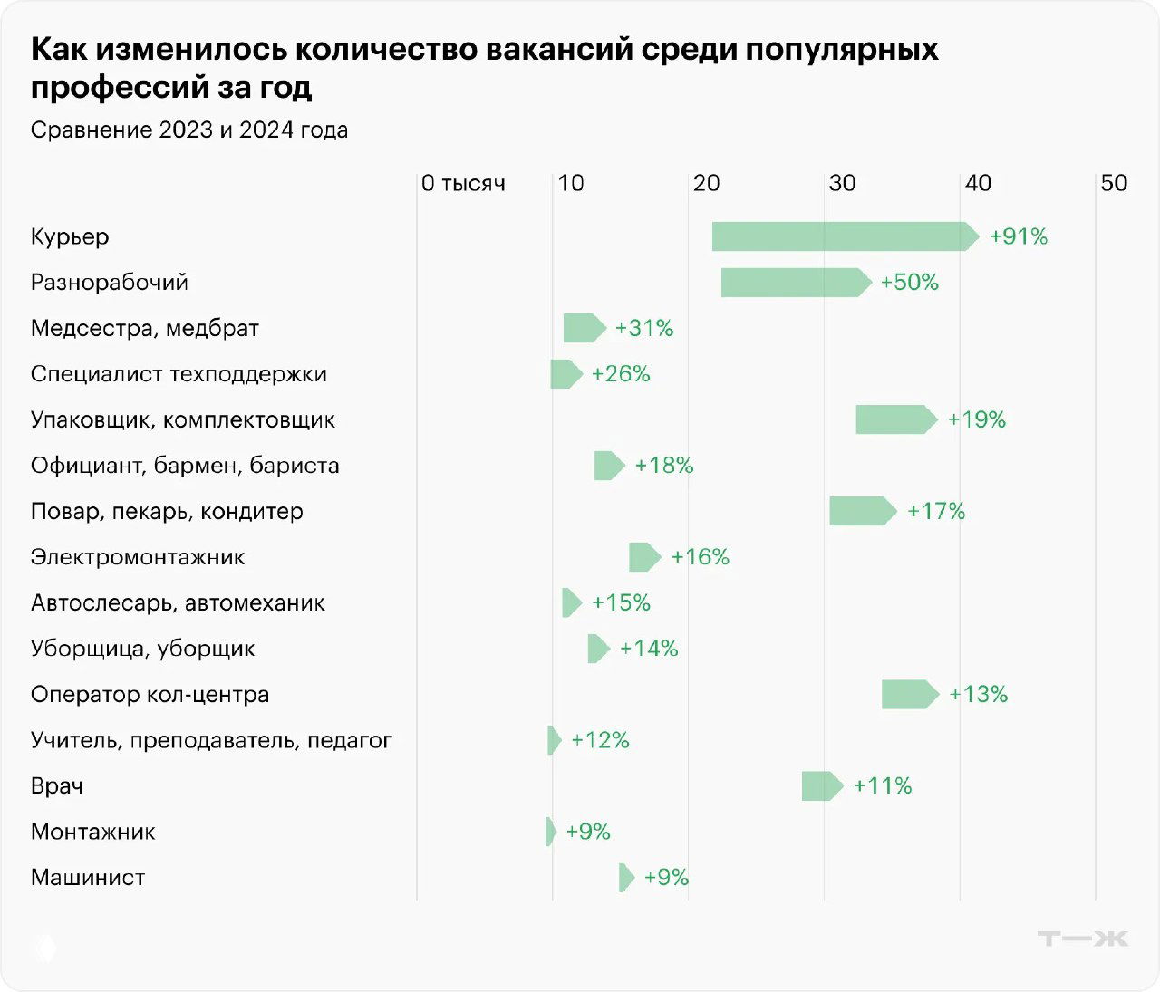 Профессии с ростом вакансий в России, 2023–2024