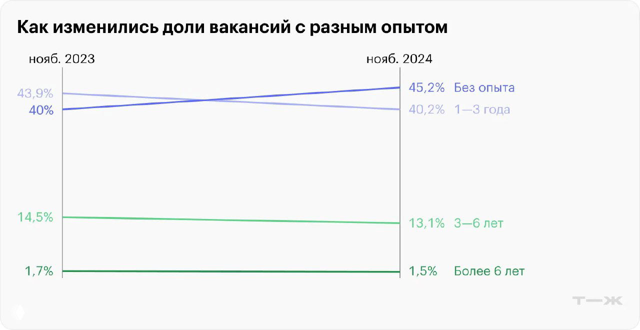 Линейный график, показывающий изменение долей вакансий по категориям опыта (без опыта, 1–3 года, 3–6 лет, более 6 лет) между нояб. 2023 и нояб. 2024.