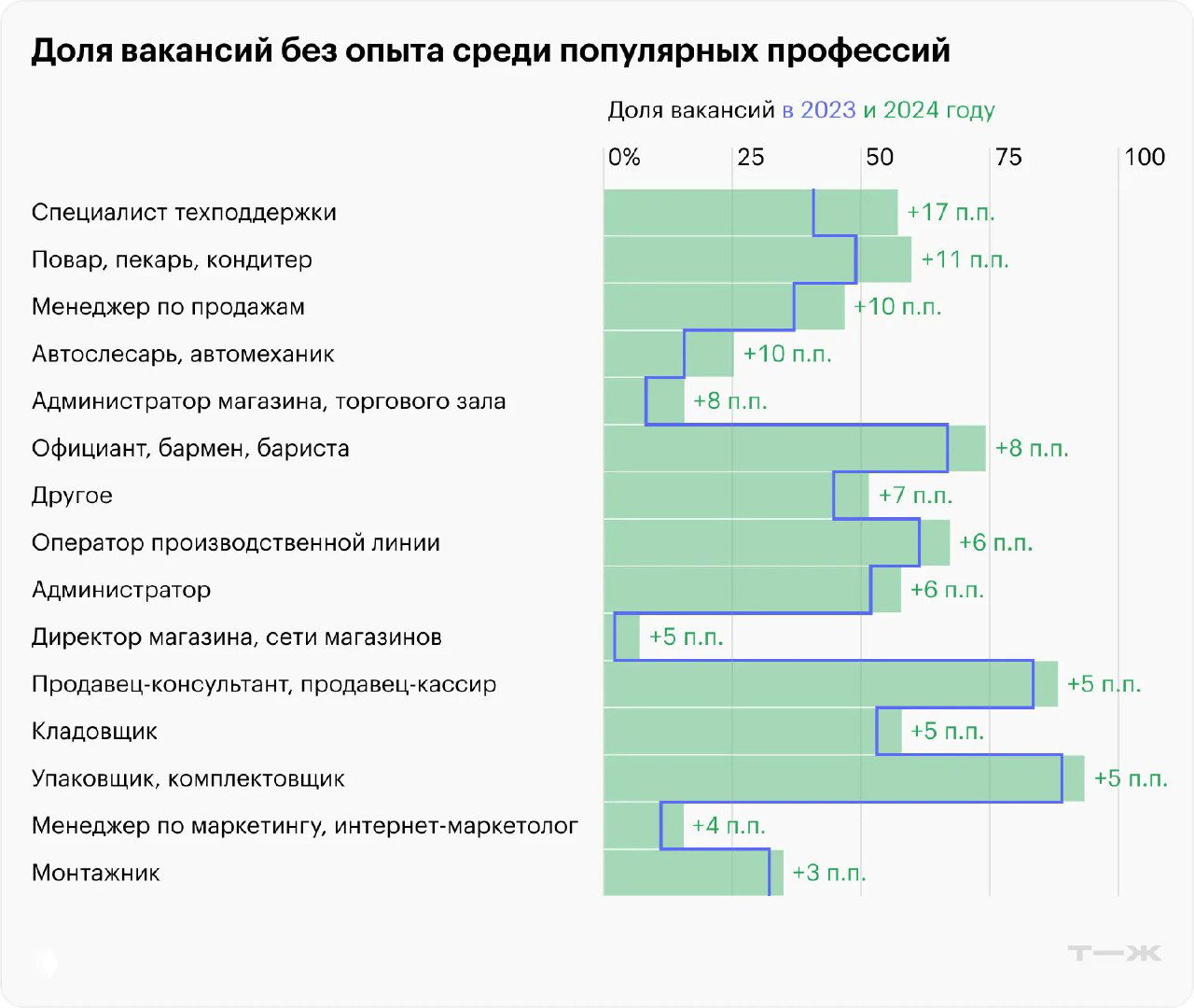 Гистограмма: доля вакансий без опыта среди популярных профессий и изменение в процентных пунктах между 2023 и 2024 годами, по профессиональным категориям.