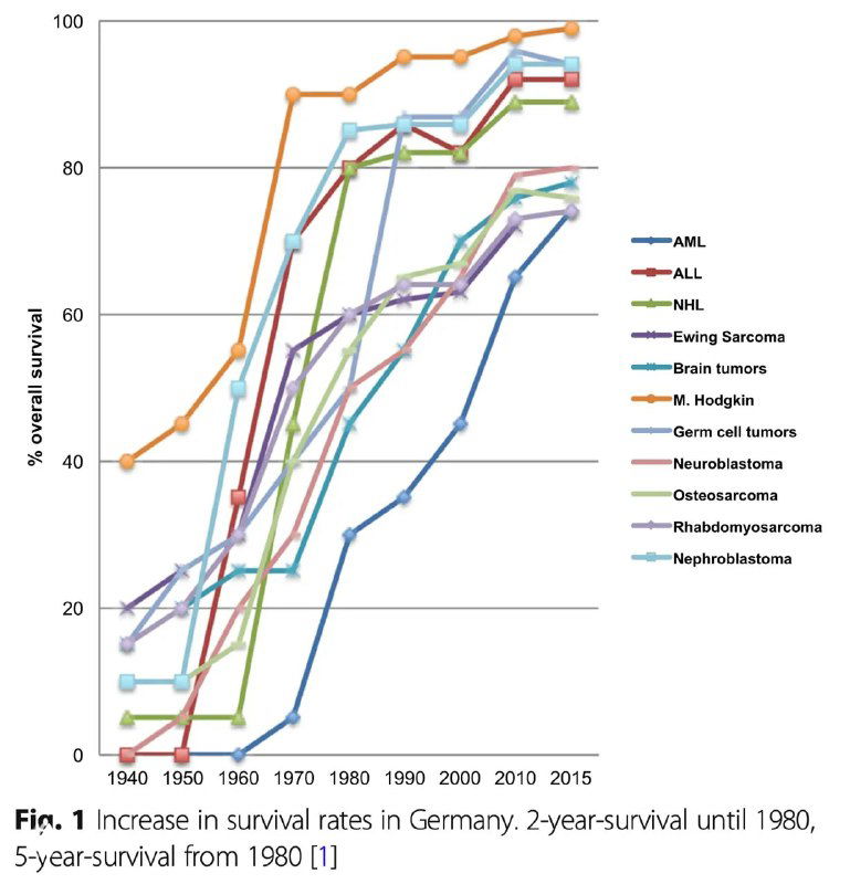 Выживаемость при детской онкологии в Германии, 1940–2015