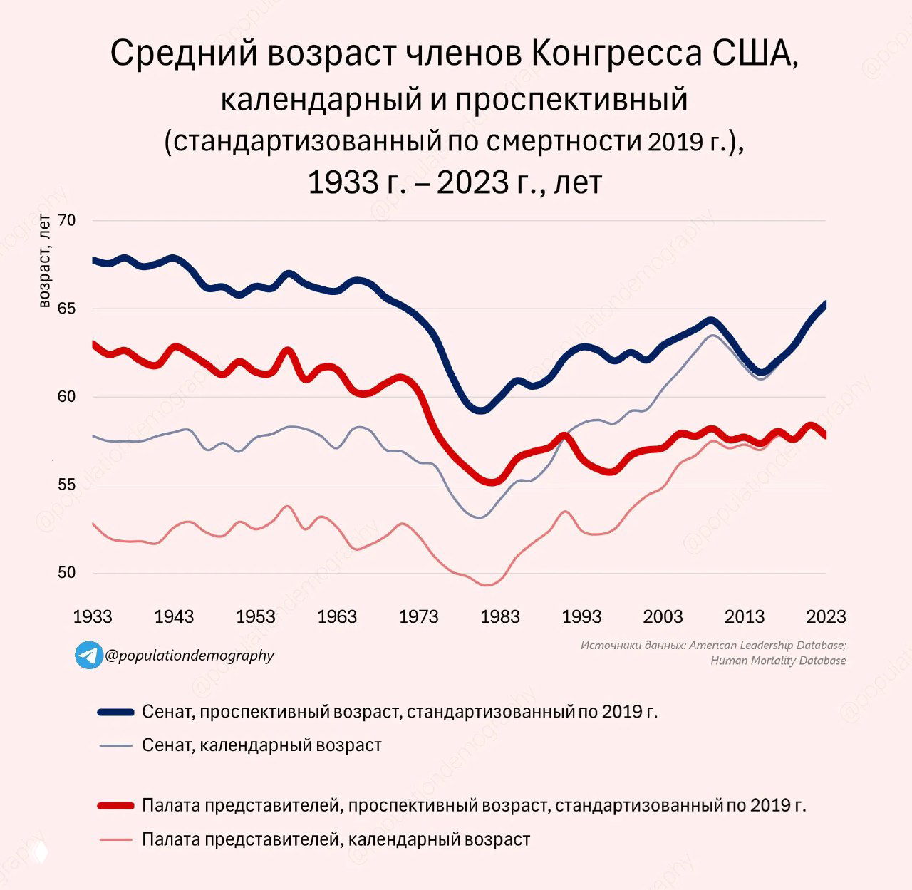 Календарный и проспективный возраст Конгресса США, 1933–2023