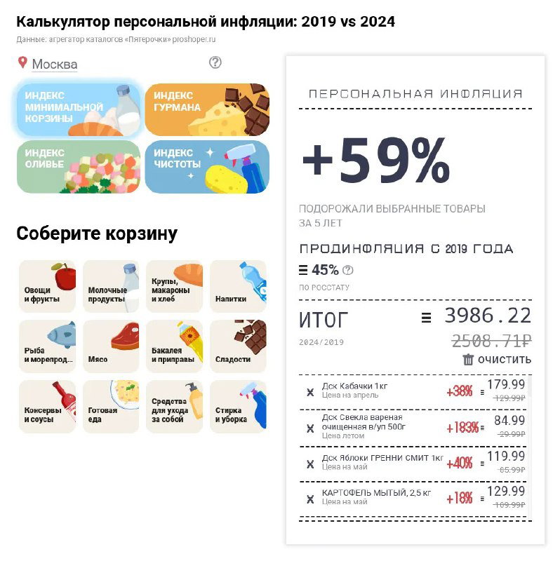Как подорожала продуктовая корзина в России, 2019/2024