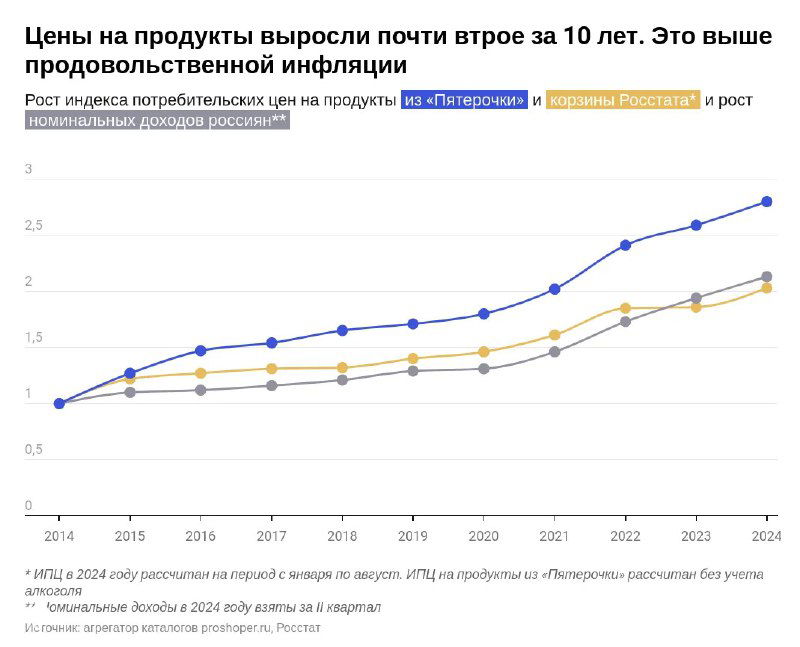 График роста индекса потребительских цен по годам: линия показывает ускоряющийся рост цен на продукты в России с 2014 по 2024 год.