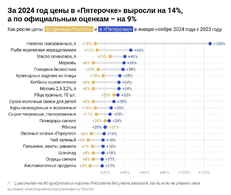 Диаграмма изменений цен в «Пятёрочке» за 2024 год: относительные изменения по категориям продуктов и сравнение с официальными оценками.