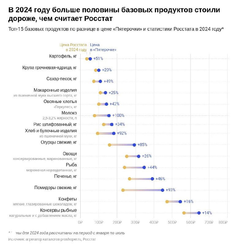 Графическое сравнение цен на 15 базовых продуктов: разбивка по позициям и указание, где продукты стоят дороже в 2024 году по сравнению с данными Росстата.
