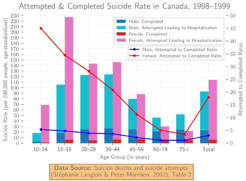 Смертность и попытки самоубийств в Канаде (1998–1999 vs 2019–2021)