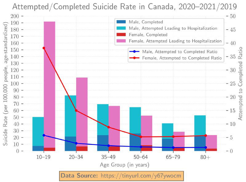 График: число попыток и совершённых самоубийств в Канаде по возрастным группам (2020–2021); столбцы — попытки/смерти, линии — соотношение.