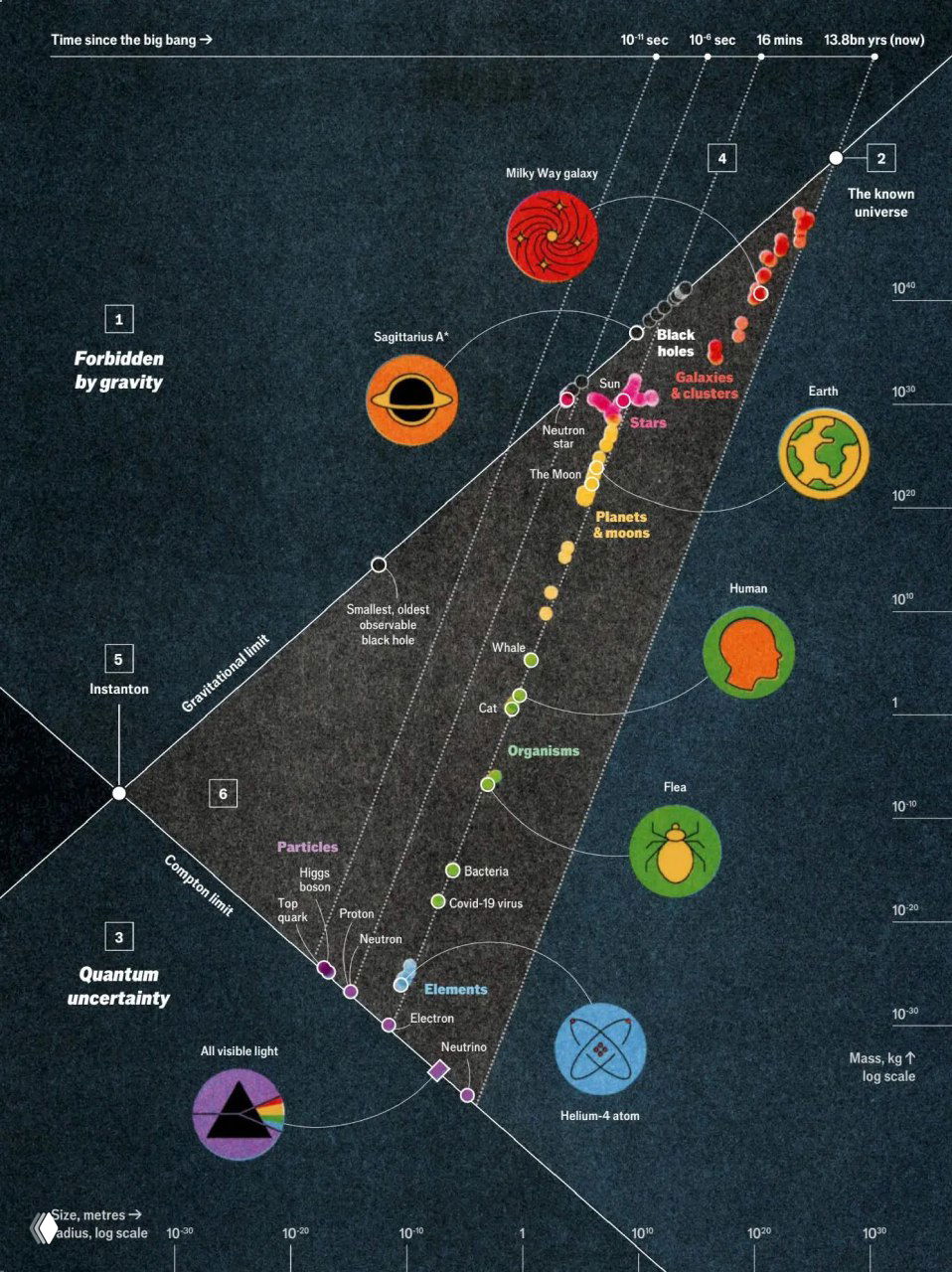 Все объекты во Вселенной по массе и размеру