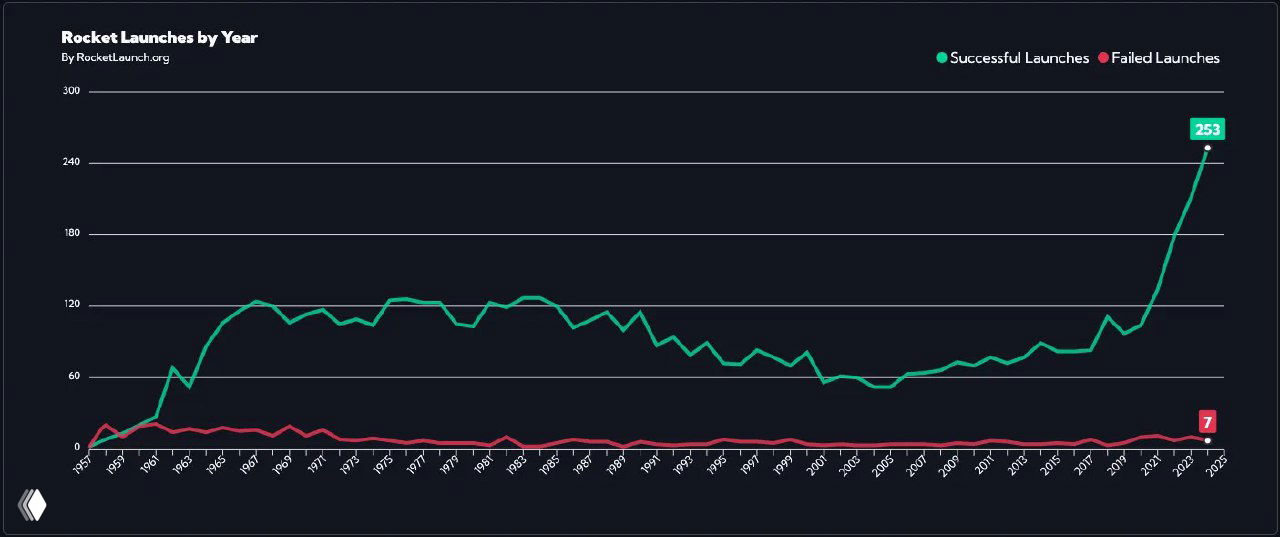 Ежегодное число космических запусков в мире, 1957–2024