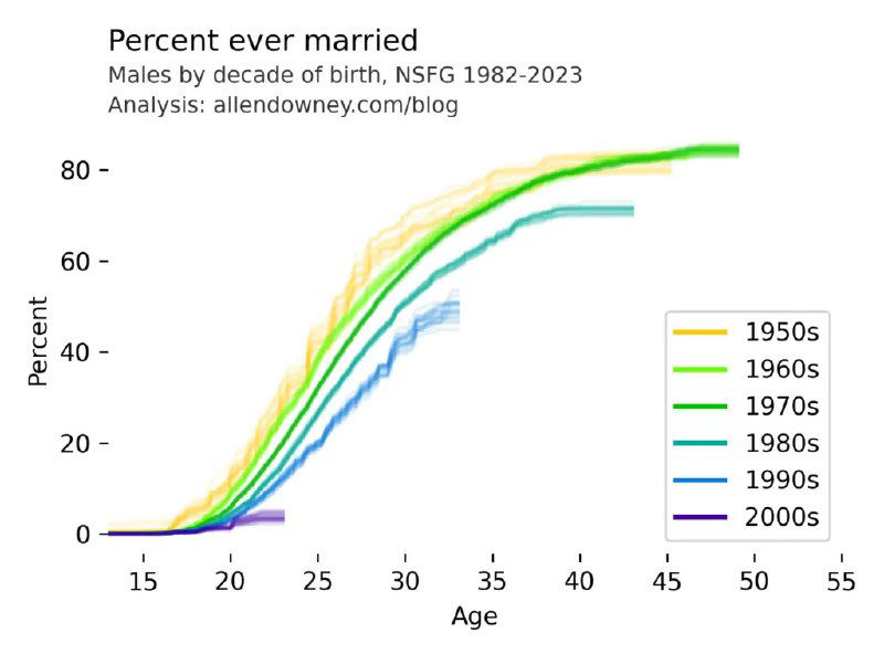 В каком возрасте женились разные поколения в США, 1982–2023
