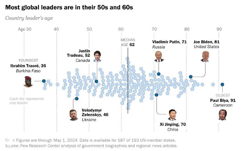 Возраст мировых лидеров, 2024
