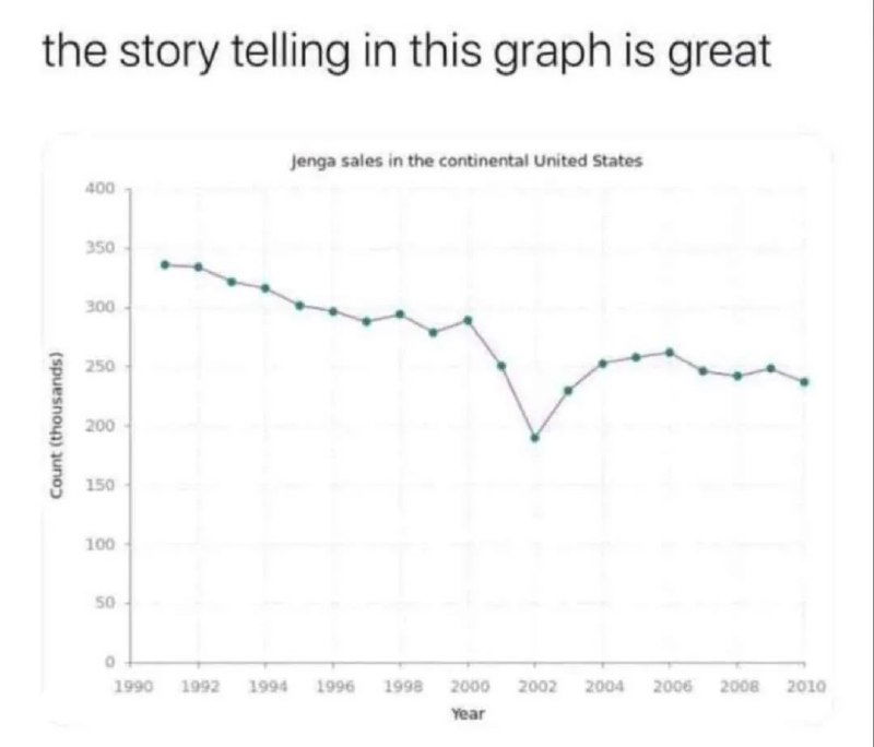 Объёмы продаж игры Jenga в контенинтальных США, 1990–2010