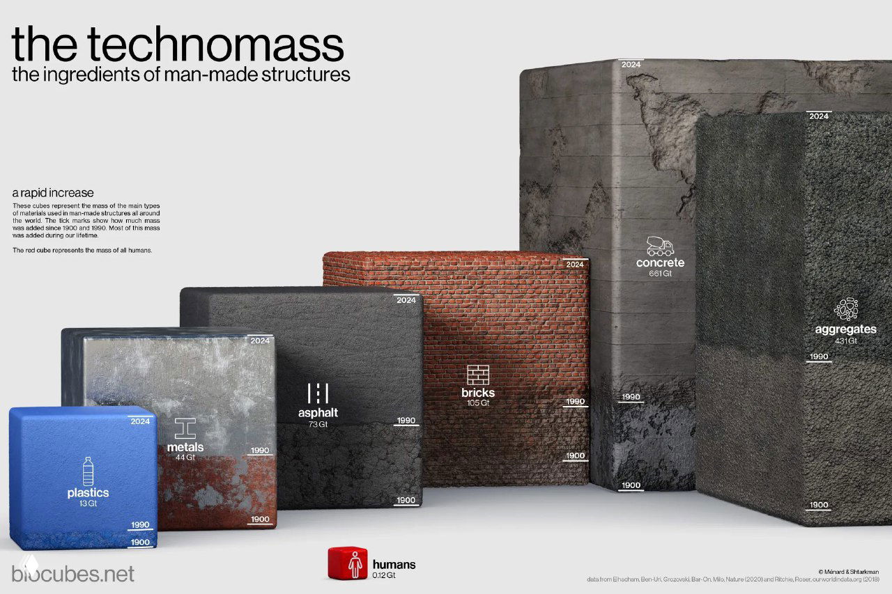 Инфографика техномассы: крупные кубы демонстрируют объёмы бетона, агрегатов, кирпичей, асфальта, металлов и пластика по годам и итоговые величины.