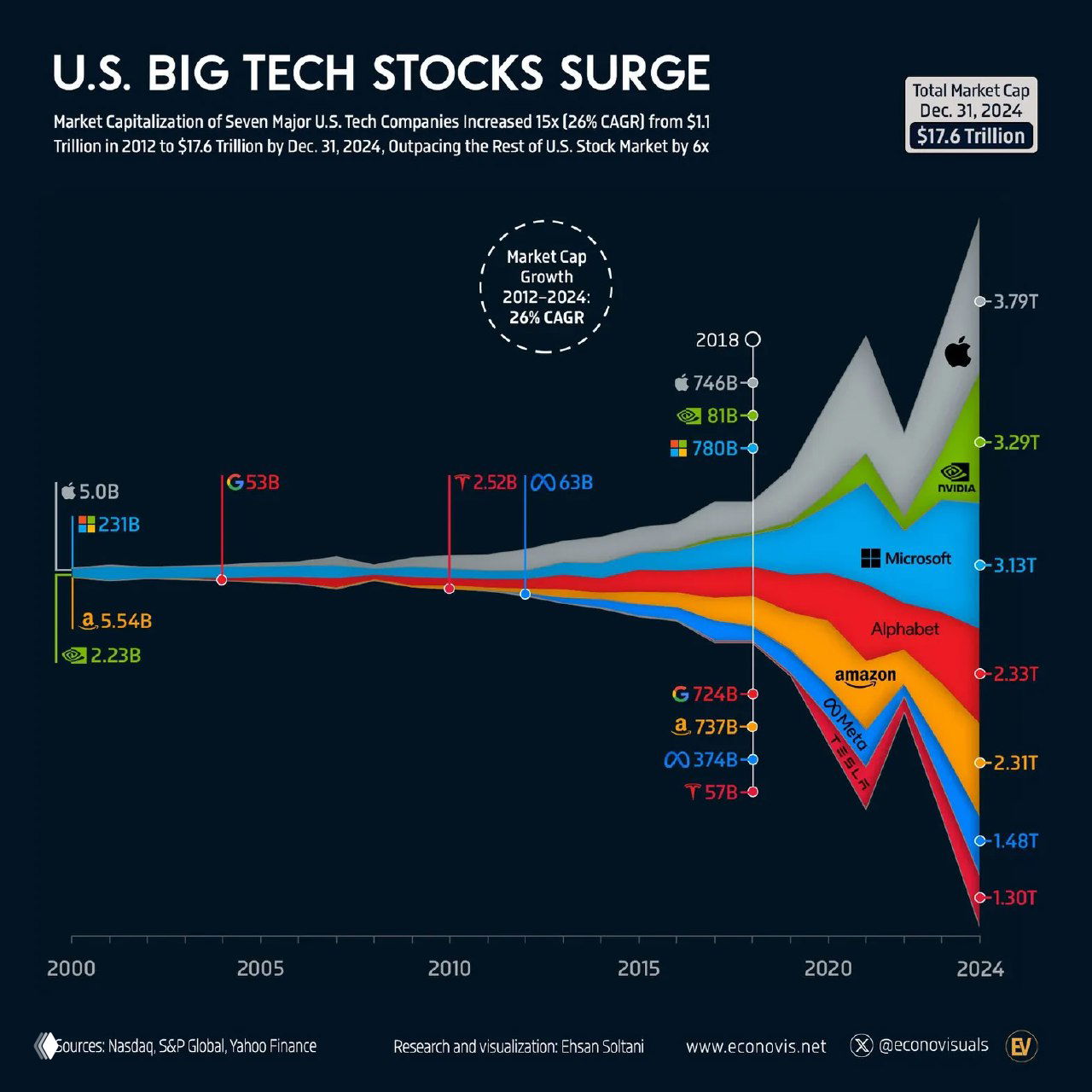 Капитализация семи техкомпаний и их вклад в S&P 500