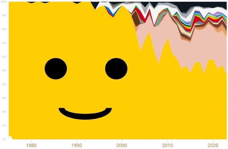 Распределение цветов головы LEGO в каталогах, 1975–2023