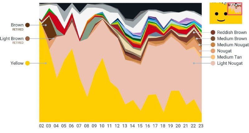 Детализированная областьная диаграмма распределения цветов головок LEGO по годам (2002–2023) с цветными сегментами и легендой с названиями тонов.