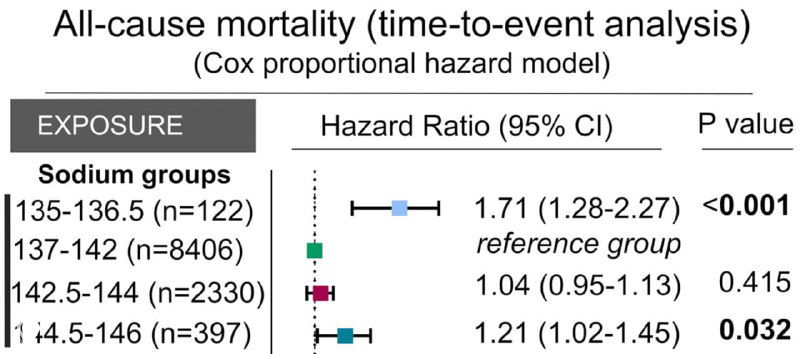 Диаграмма относительного риска смерти (time-to-event, Cox model) по группам натрия с указанием hazard ratio 1.71 и 1.21 и доверительных интервалов для каждой группы.