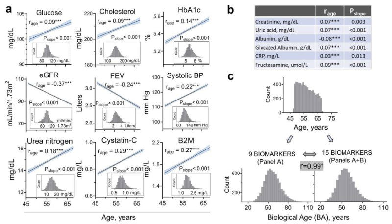 Набор второстепенных графиков: взаимосвязь концентрации натрия с биологическим возрастом и другими биомаркерами, точечные диаграммы и гистограммы распределений.