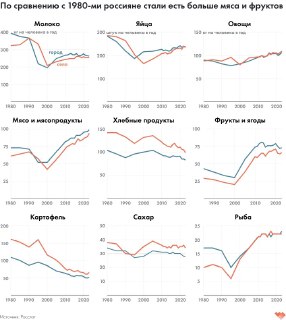 Несколько линейных графиков: динамика потребления молока, яиц, овощей, мяса, хлеба, фруктов, картофеля, сахара и рыбы в России с 1980 по 2023 год.