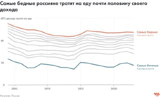Линейный график, показывающий долю расходов на еду у бедных и богатых россиян с 2005 по 2023 год; одна линия выделена цветом для самых бедных групп.