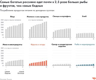 Серия столбчатых диаграмм: потребление продуктов (яйца, молоко, овощи, хлеб, мясо, фрукты, сахар, рыба) по доходным группам — сравнение самых бедных и самых богатых.