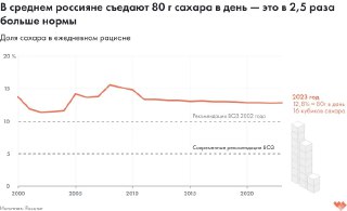 Линейный график потребления сахара в ежедневном рационе россиян с 2000 по 2023 год, отметка рекомендованной нормы ВОЗ и значение в граммах.